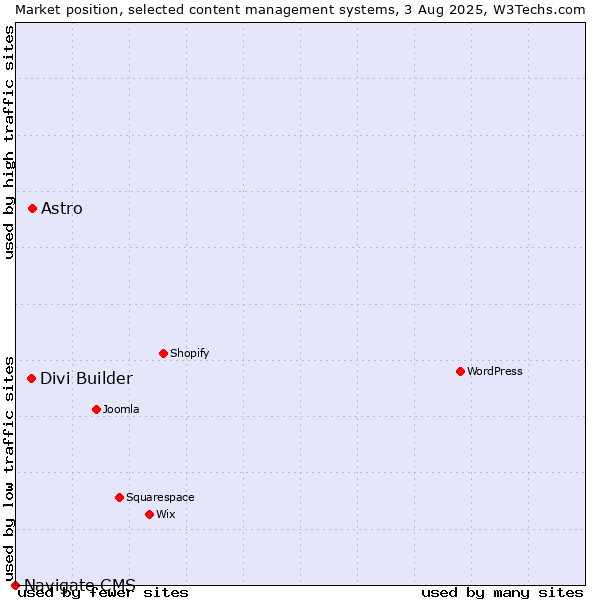 Market position of Astro vs. Divi Builder vs. Navigate CMS