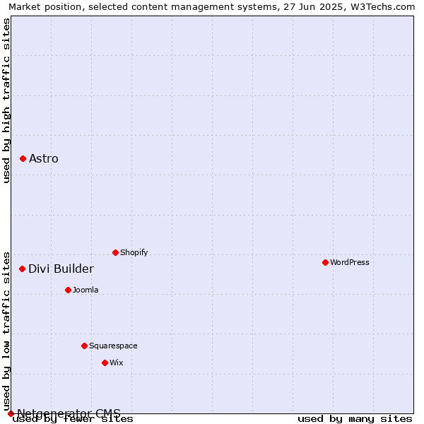 Market position of Astro vs. Divi Builder vs. Netgenerator CMS