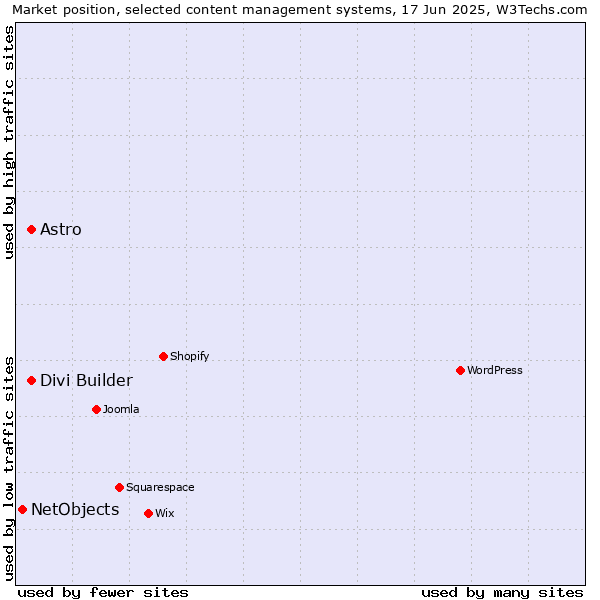 Market position of Astro vs. Divi Builder vs. NetObjects