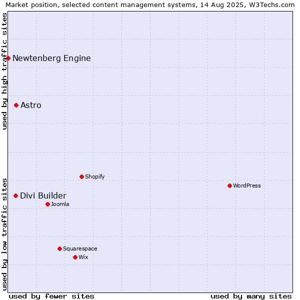 Market position of Astro vs. Divi Builder vs. Newtenberg Engine