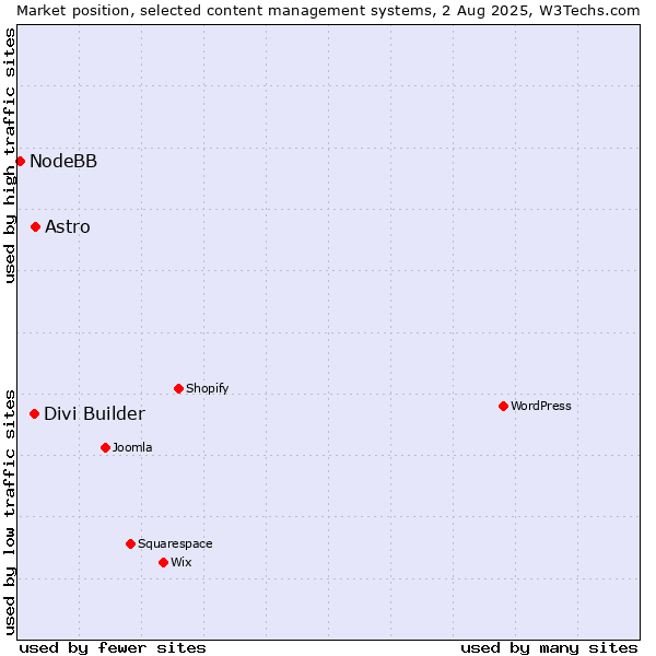 Market position of Astro vs. Divi Builder vs. NodeBB