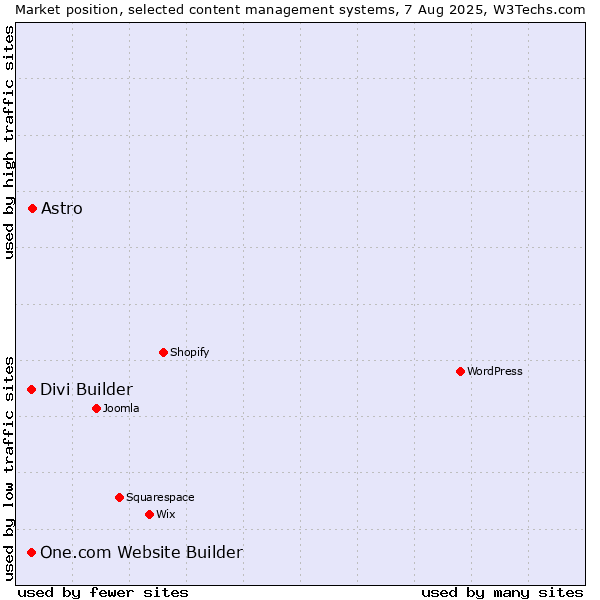 Market position of Astro vs. One.com Website Builder vs. Divi Builder