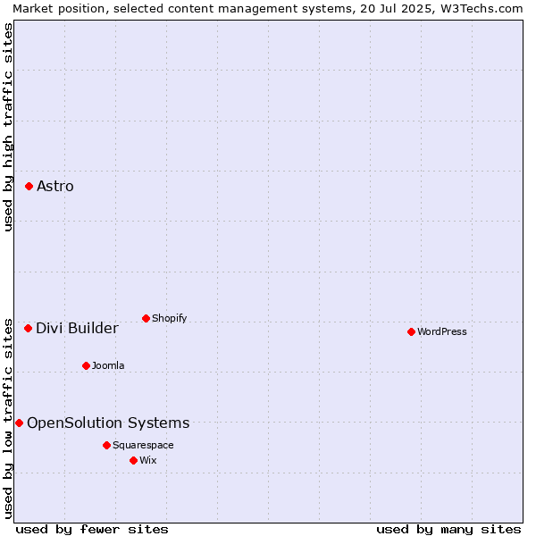 Market position of Astro vs. Divi Builder vs. OpenSolution Systems
