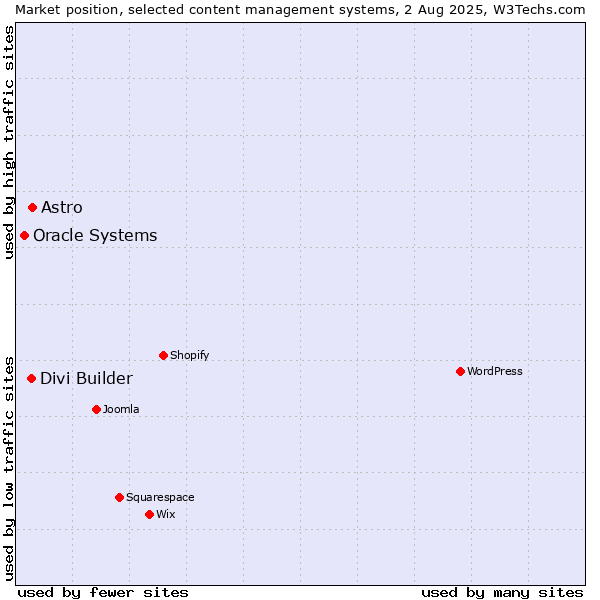 Market position of Astro vs. Divi Builder vs. Oracle Systems