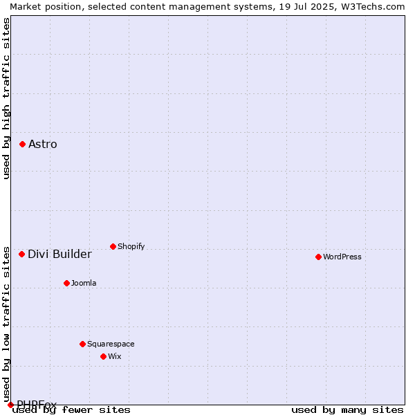 Market position of Astro vs. Divi Builder vs. PHPFox