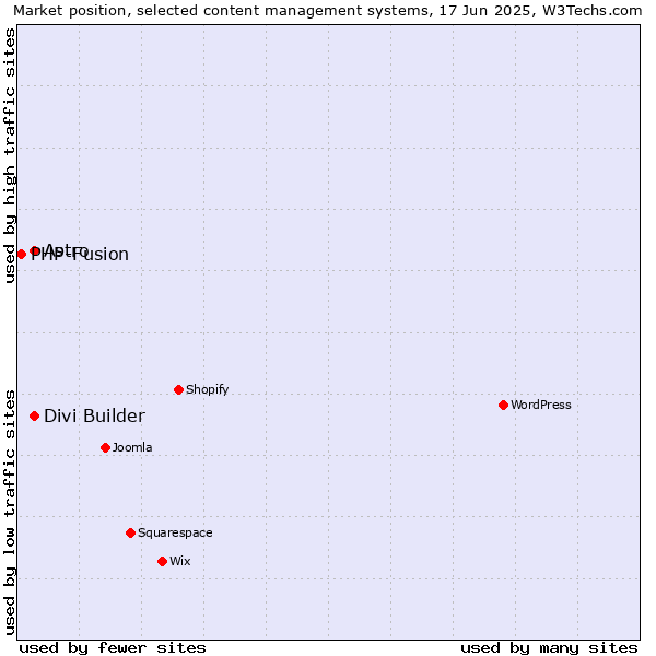 Market position of Astro vs. Divi Builder vs. PHP-Fusion