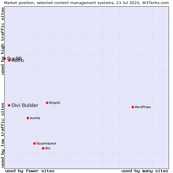 Market position of Astro vs. Divi Builder vs. PunBB