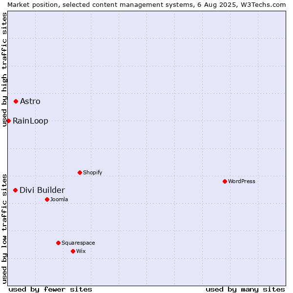 Market position of Astro vs. Divi Builder vs. RainLoop