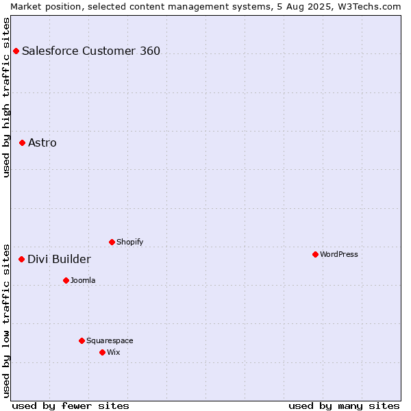 Market position of Astro vs. Divi Builder vs. Salesforce Customer 360