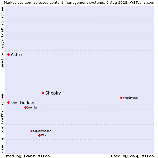 Market position of Shopify vs. Astro vs. Divi Builder