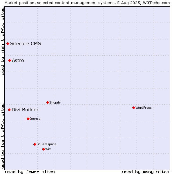 Market position of Astro vs. Divi Builder vs. Sitecore CMS