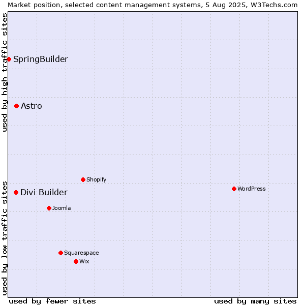 Market position of Astro vs. Divi Builder vs. SpringBuilder