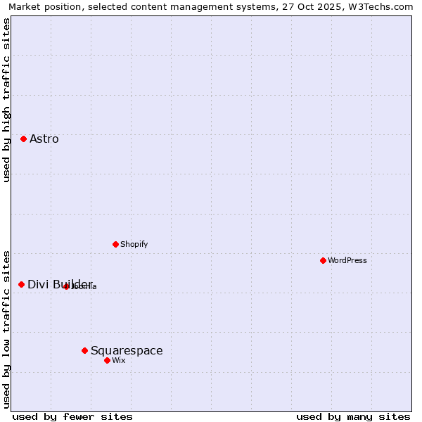 Market position of Squarespace vs. Astro vs. Divi Builder