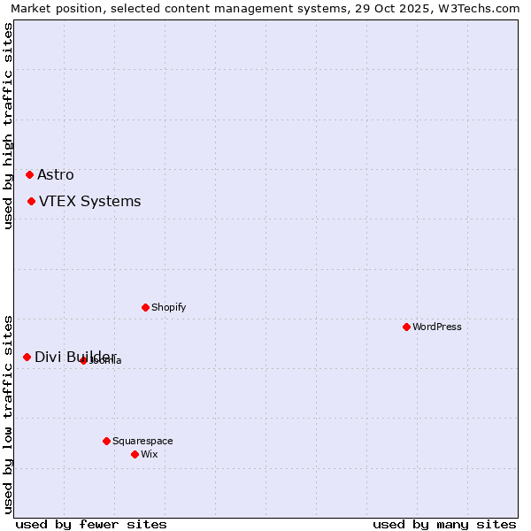 Market position of VTEX Systems vs. Astro vs. Divi Builder