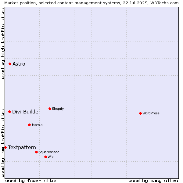Market position of Astro vs. Divi Builder vs. Textpattern