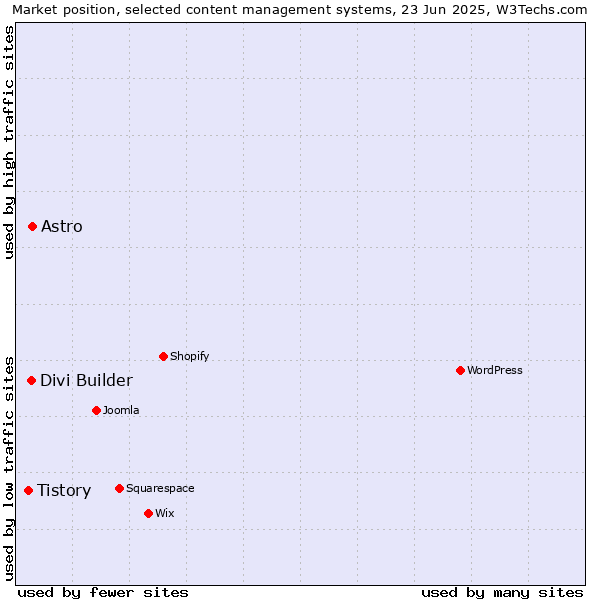 Market position of Astro vs. Divi Builder vs. Tistory