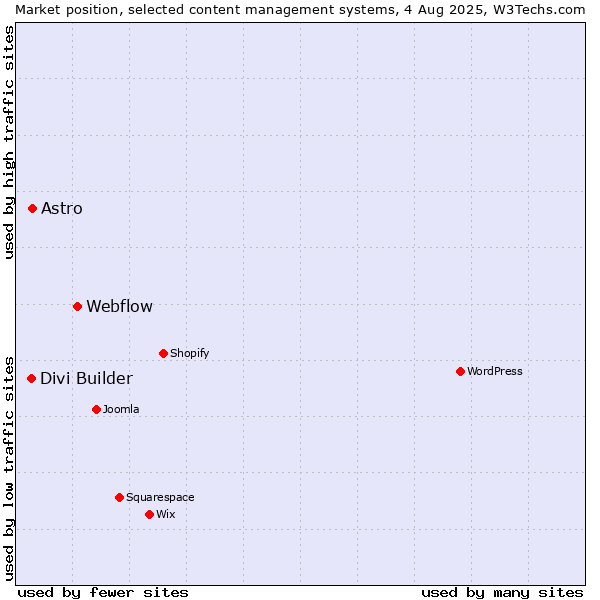 Market position of Webflow vs. Astro vs. Divi Builder