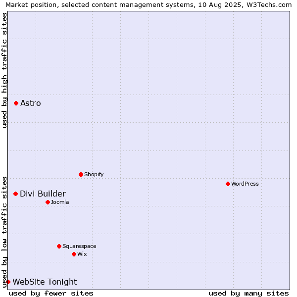 Market position of Astro vs. Divi Builder vs. WebSite Tonight