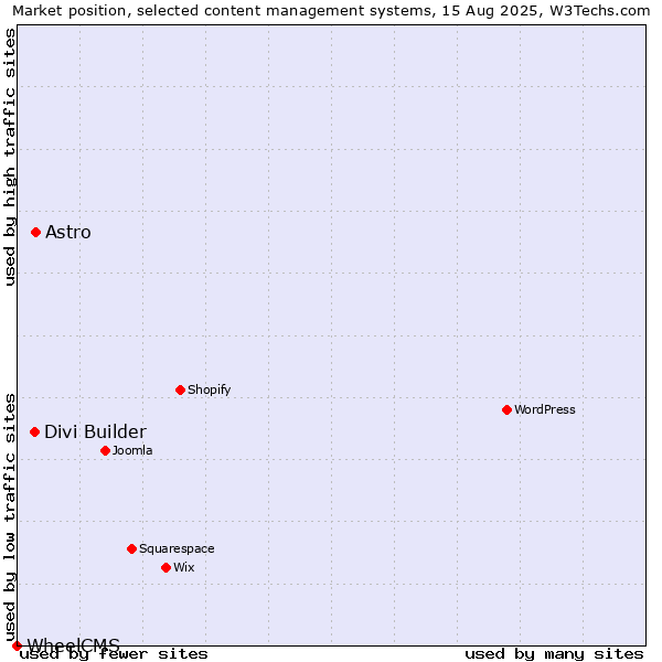 Market position of Astro vs. Divi Builder vs. WheelCMS