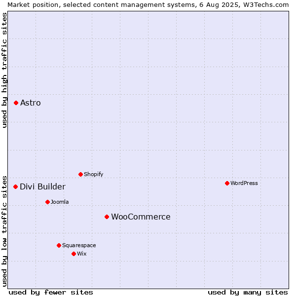 Market position of WooCommerce vs. Astro vs. Divi Builder