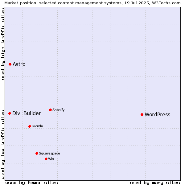 Market position of WordPress vs. Astro vs. Divi Builder