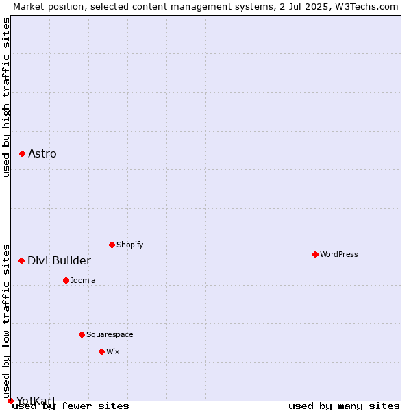 Market position of Astro vs. Divi Builder vs. Yo!Kart
