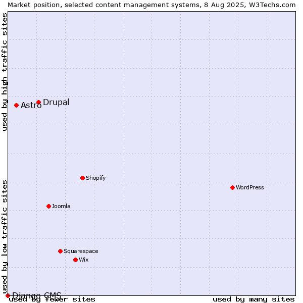 Market position of Drupal vs. Astro vs. Django CMS