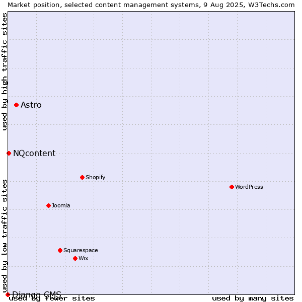 Market position of Astro vs. NQcontent vs. Django CMS