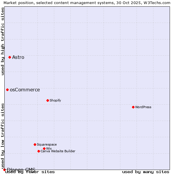Market position of Astro vs. osCommerce vs. Django CMS
