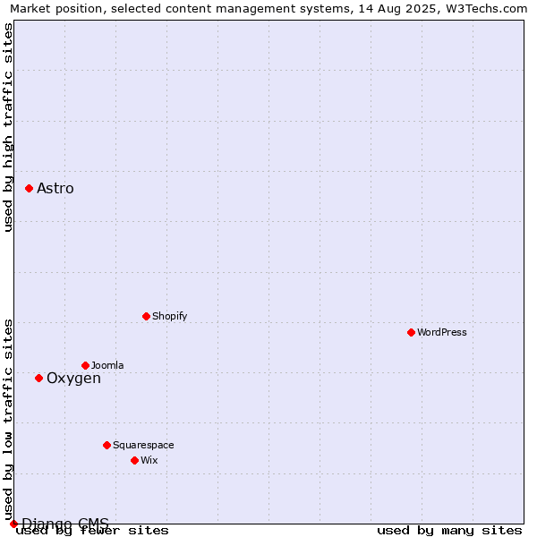 Market position of Oxygen vs. Astro vs. Django CMS
