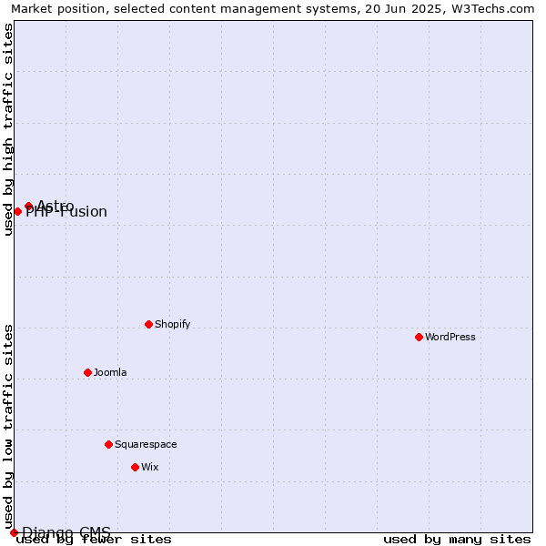 Market position of Astro vs. PHP-Fusion vs. Django CMS