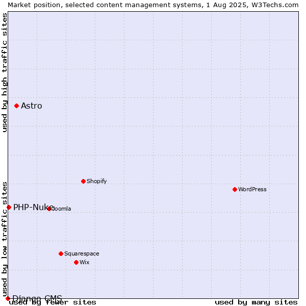 Market position of Astro vs. PHP-Nuke vs. Django CMS