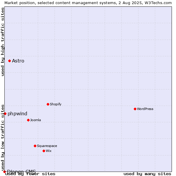 Market position of Astro vs. phpwind vs. Django CMS