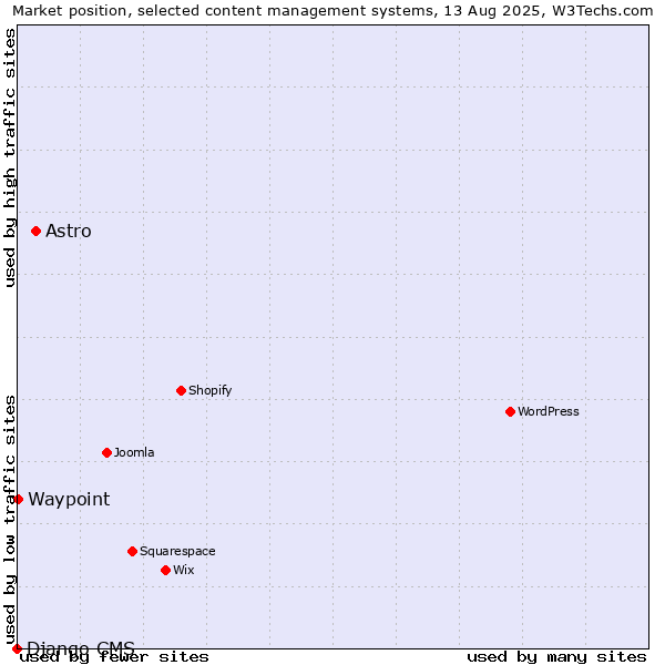 Market position of Astro vs. Waypoint vs. Django CMS