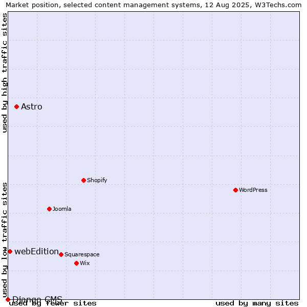Market position of Astro vs. webEdition vs. Django CMS