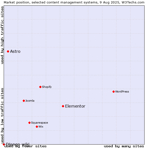 Market position of Elementor vs. Astro vs. Django-wiki