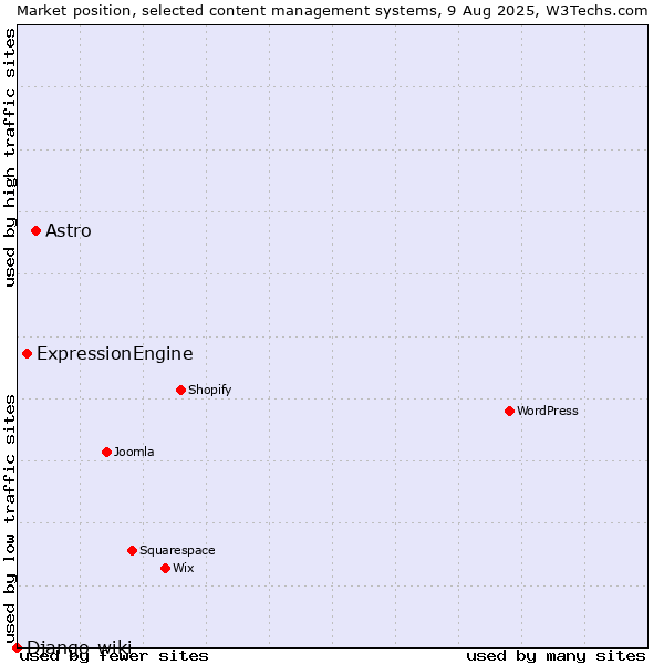 Market position of Astro vs. ExpressionEngine vs. Django-wiki