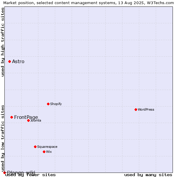 Market position of FrontPage vs. Astro vs. Django-wiki