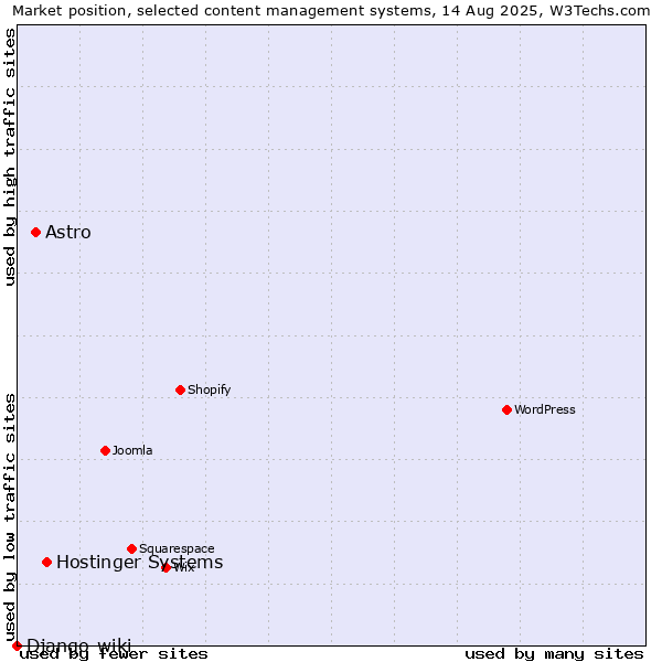 Market position of Hostinger Systems vs. Astro vs. Django-wiki