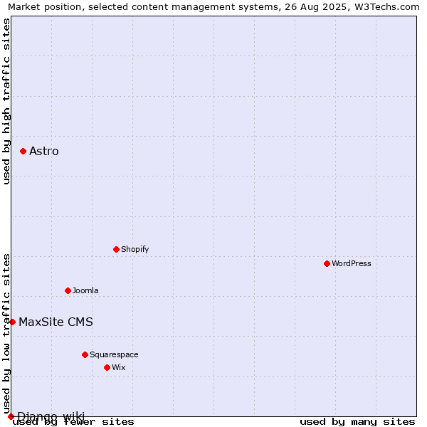 Market position of Astro vs. MaxSite CMS vs. Django-wiki