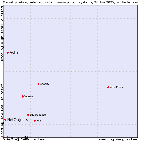 Market position of Astro vs. NetObjects vs. Django-wiki