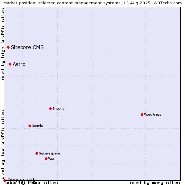 Market position of Astro vs. Sitecore CMS vs. Django-wiki