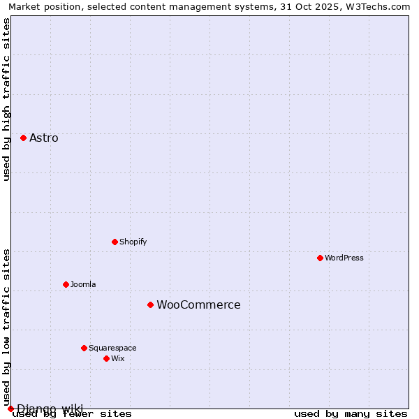 Market position of WooCommerce vs. Astro vs. Django-wiki