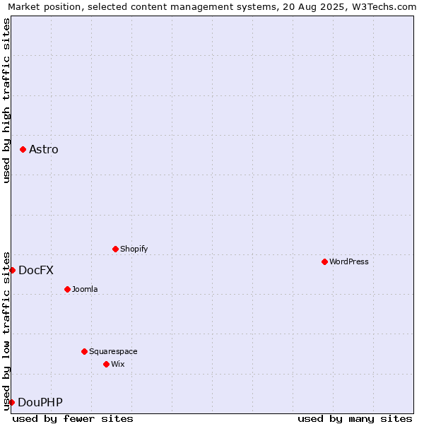 Market position of Astro vs. DocFX vs. DouPHP