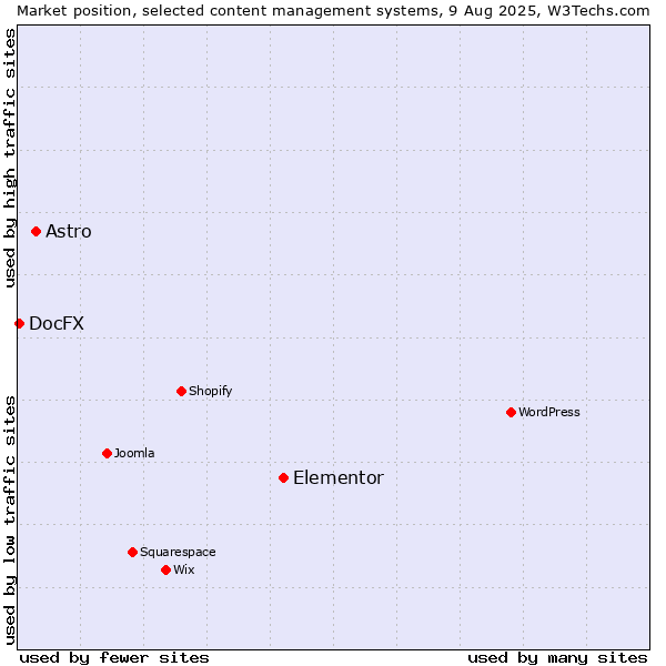Market position of Elementor vs. Astro vs. DocFX