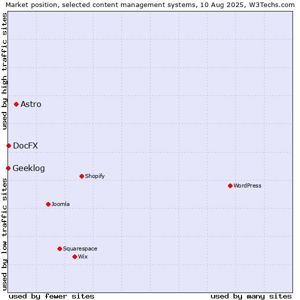 Market position of Astro vs. DocFX vs. Geeklog