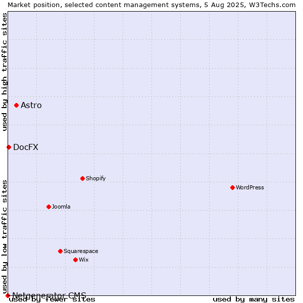 Market position of Astro vs. DocFX vs. Netgenerator CMS