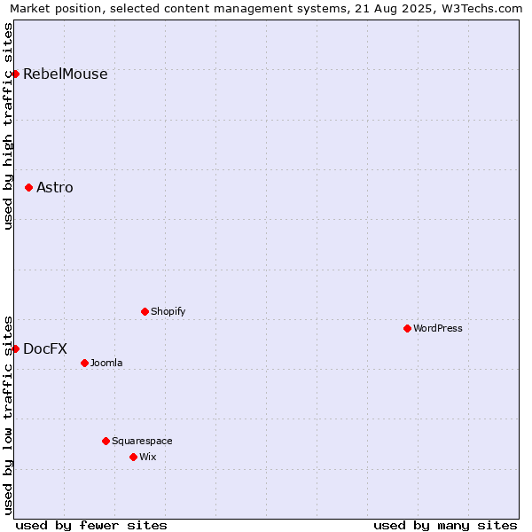 Market position of Astro vs. DocFX vs. RebelMouse