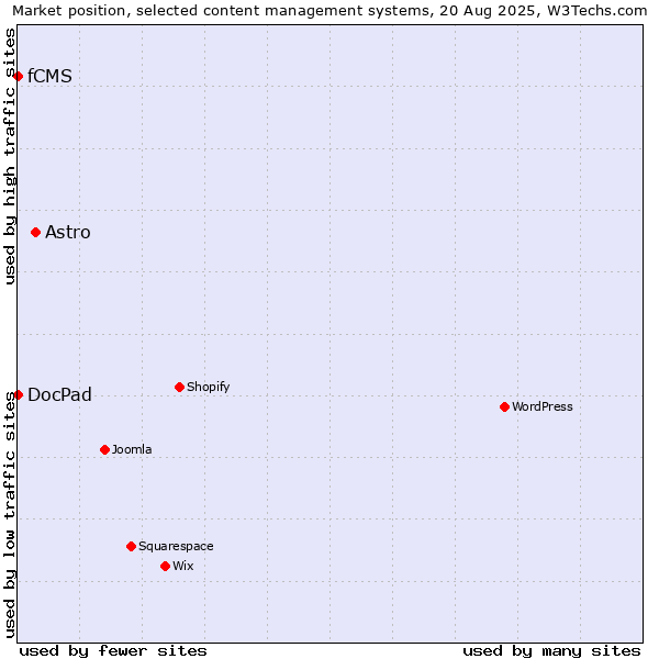 Market position of Astro vs. DocPad vs. fCMS
