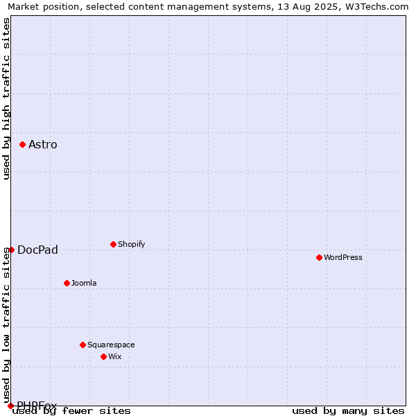 Market position of Astro vs. DocPad vs. PHPFox